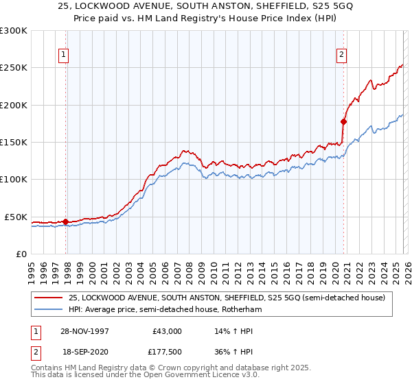 25, LOCKWOOD AVENUE, SOUTH ANSTON, SHEFFIELD, S25 5GQ: Price paid vs HM Land Registry's House Price Index