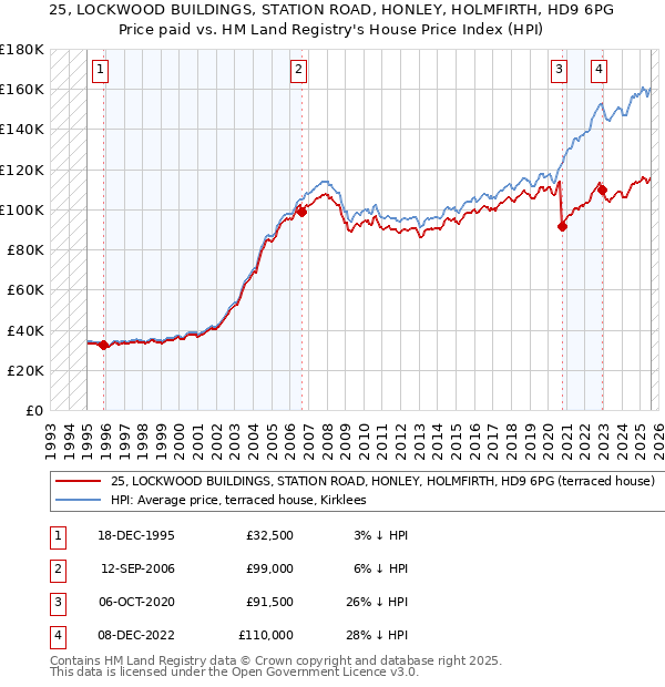 25, LOCKWOOD BUILDINGS, STATION ROAD, HONLEY, HOLMFIRTH, HD9 6PG: Price paid vs HM Land Registry's House Price Index