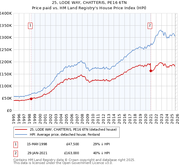 25, LODE WAY, CHATTERIS, PE16 6TN: Price paid vs HM Land Registry's House Price Index