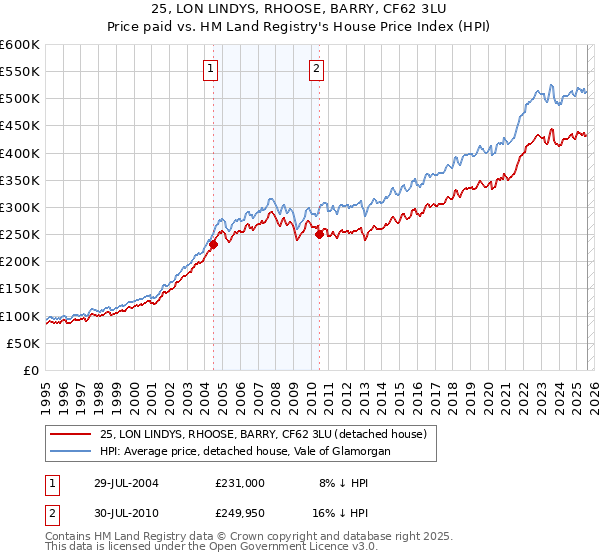 25, LON LINDYS, RHOOSE, BARRY, CF62 3LU: Price paid vs HM Land Registry's House Price Index