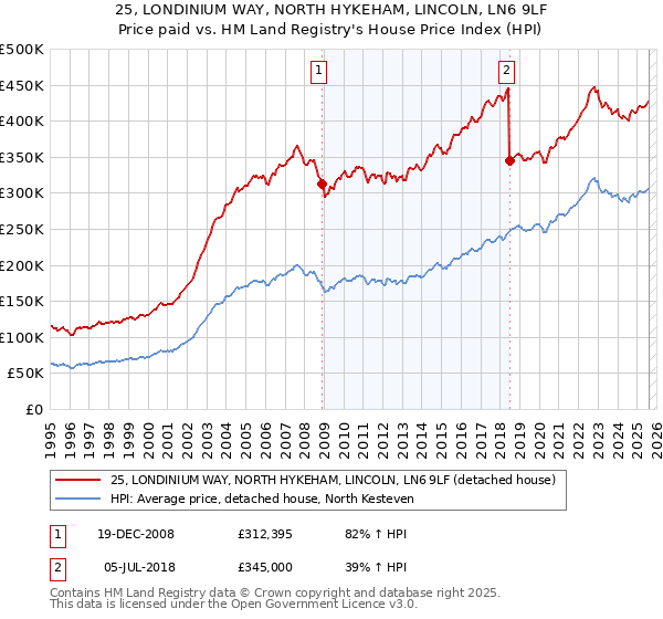 25, LONDINIUM WAY, NORTH HYKEHAM, LINCOLN, LN6 9LF: Price paid vs HM Land Registry's House Price Index