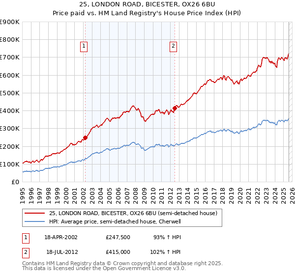 25, LONDON ROAD, BICESTER, OX26 6BU: Price paid vs HM Land Registry's House Price Index