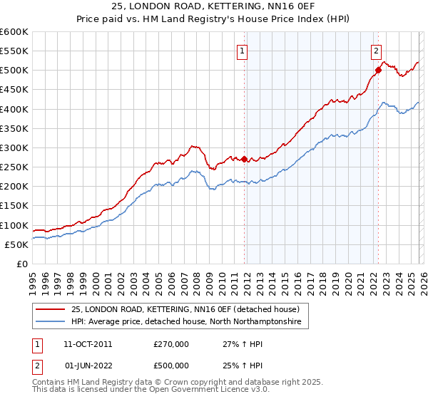25, LONDON ROAD, KETTERING, NN16 0EF: Price paid vs HM Land Registry's House Price Index