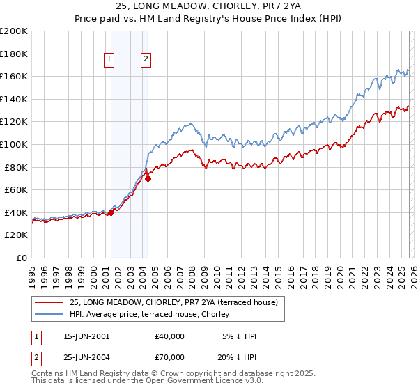 25, LONG MEADOW, CHORLEY, PR7 2YA: Price paid vs HM Land Registry's House Price Index