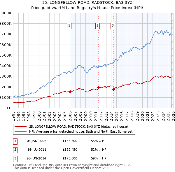 25, LONGFELLOW ROAD, RADSTOCK, BA3 3YZ: Price paid vs HM Land Registry's House Price Index