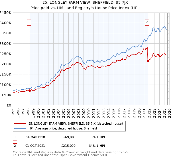 25, LONGLEY FARM VIEW, SHEFFIELD, S5 7JX: Price paid vs HM Land Registry's House Price Index