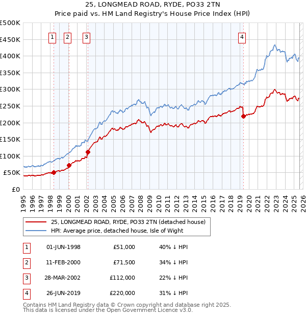 25, LONGMEAD ROAD, RYDE, PO33 2TN: Price paid vs HM Land Registry's House Price Index