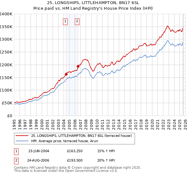 25, LONGSHIPS, LITTLEHAMPTON, BN17 6SL: Price paid vs HM Land Registry's House Price Index