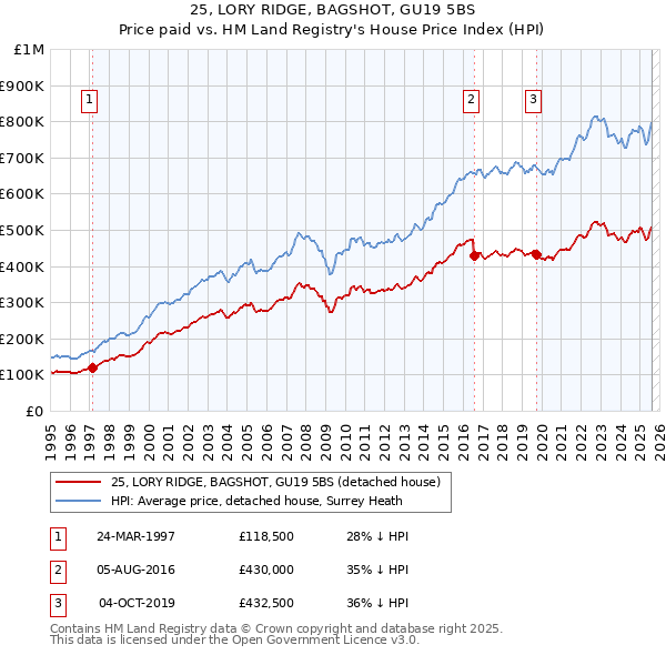 25, LORY RIDGE, BAGSHOT, GU19 5BS: Price paid vs HM Land Registry's House Price Index