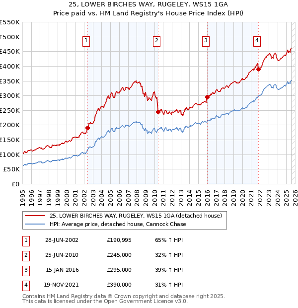 25, LOWER BIRCHES WAY, RUGELEY, WS15 1GA: Price paid vs HM Land Registry's House Price Index
