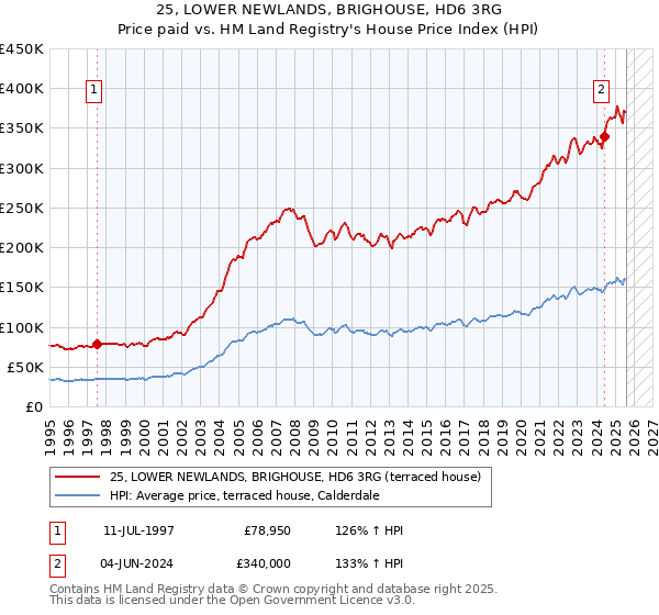 25, LOWER NEWLANDS, BRIGHOUSE, HD6 3RG: Price paid vs HM Land Registry's House Price Index