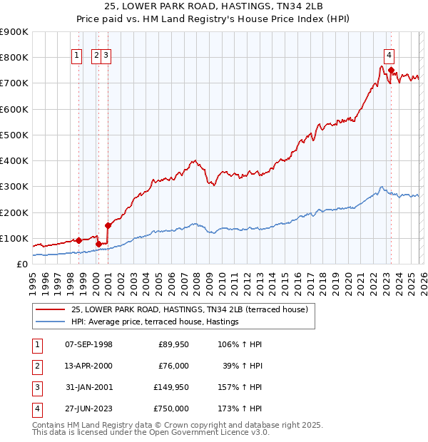 25, LOWER PARK ROAD, HASTINGS, TN34 2LB: Price paid vs HM Land Registry's House Price Index