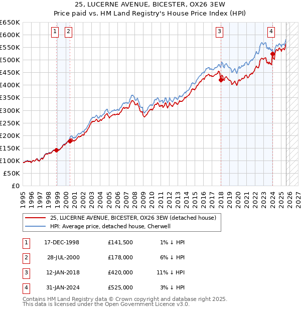 25, LUCERNE AVENUE, BICESTER, OX26 3EW: Price paid vs HM Land Registry's House Price Index
