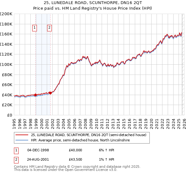 25, LUNEDALE ROAD, SCUNTHORPE, DN16 2QT: Price paid vs HM Land Registry's House Price Index