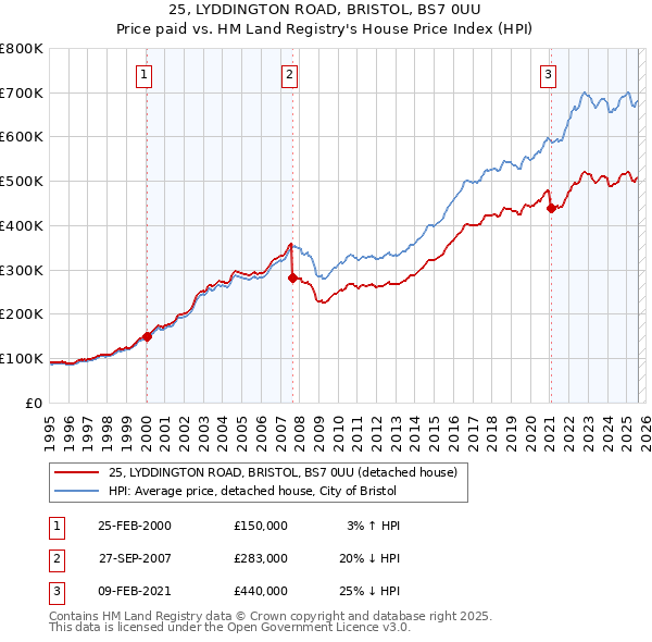 25, LYDDINGTON ROAD, BRISTOL, BS7 0UU: Price paid vs HM Land Registry's House Price Index