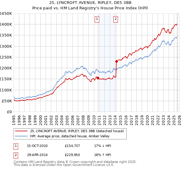 25, LYNCROFT AVENUE, RIPLEY, DE5 3BB: Price paid vs HM Land Registry's House Price Index