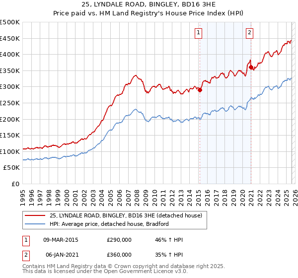 25, LYNDALE ROAD, BINGLEY, BD16 3HE: Price paid vs HM Land Registry's House Price Index