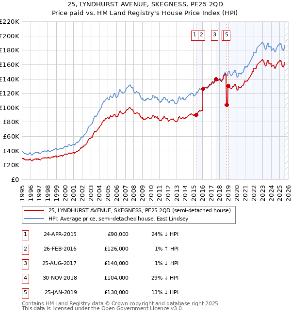 25, LYNDHURST AVENUE, SKEGNESS, PE25 2QD: Price paid vs HM Land Registry's House Price Index