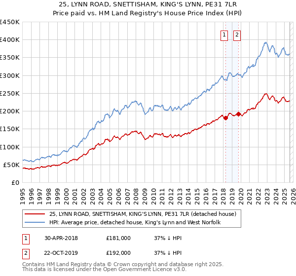 25, LYNN ROAD, SNETTISHAM, KING'S LYNN, PE31 7LR: Price paid vs HM Land Registry's House Price Index