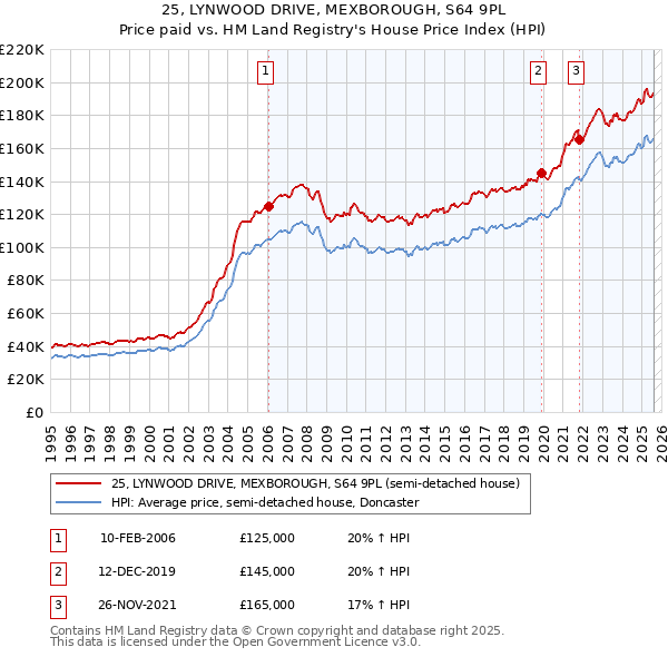 25, LYNWOOD DRIVE, MEXBOROUGH, S64 9PL: Price paid vs HM Land Registry's House Price Index