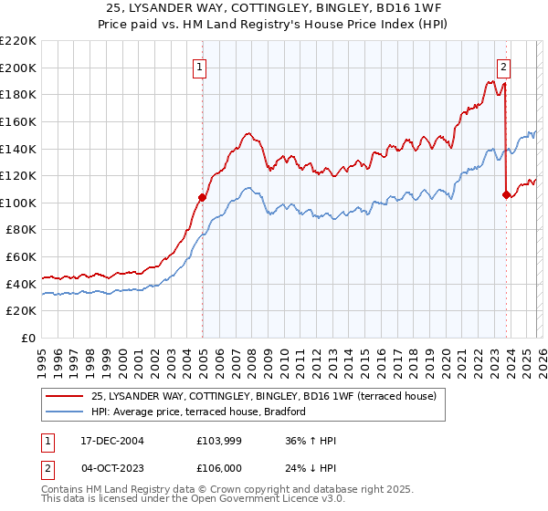 25, LYSANDER WAY, COTTINGLEY, BINGLEY, BD16 1WF: Price paid vs HM Land Registry's House Price Index