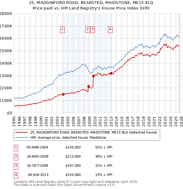 25, MADGINFORD ROAD, BEARSTED, MAIDSTONE, ME15 8LQ: Price paid vs HM Land Registry's House Price Index