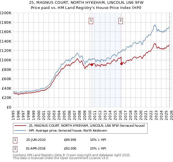 25, MAGNUS COURT, NORTH HYKEHAM, LINCOLN, LN6 9FW: Price paid vs HM Land Registry's House Price Index