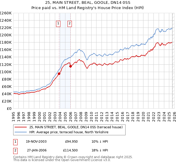 25, MAIN STREET, BEAL, GOOLE, DN14 0SS: Price paid vs HM Land Registry's House Price Index