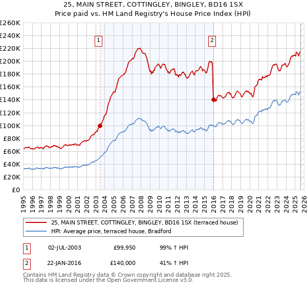 25, MAIN STREET, COTTINGLEY, BINGLEY, BD16 1SX: Price paid vs HM Land Registry's House Price Index
