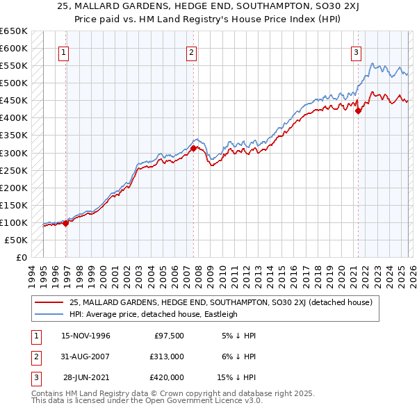25, MALLARD GARDENS, HEDGE END, SOUTHAMPTON, SO30 2XJ: Price paid vs HM Land Registry's House Price Index