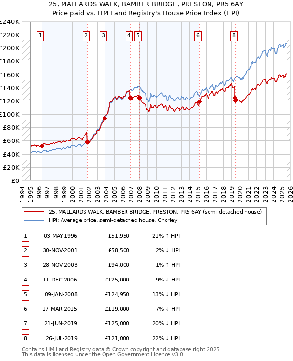 25, MALLARDS WALK, BAMBER BRIDGE, PRESTON, PR5 6AY: Price paid vs HM Land Registry's House Price Index