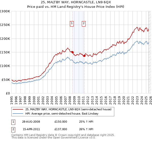 25, MALTBY WAY, HORNCASTLE, LN9 6QX: Price paid vs HM Land Registry's House Price Index