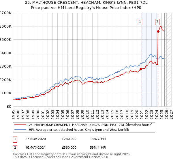 25, MALTHOUSE CRESCENT, HEACHAM, KING'S LYNN, PE31 7DL: Price paid vs HM Land Registry's House Price Index