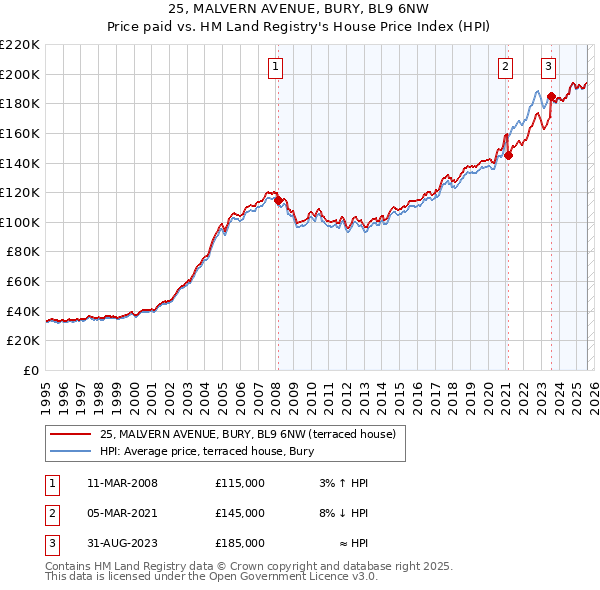 25, MALVERN AVENUE, BURY, BL9 6NW: Price paid vs HM Land Registry's House Price Index