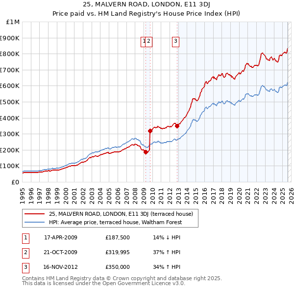 25, MALVERN ROAD, LONDON, E11 3DJ: Price paid vs HM Land Registry's House Price Index