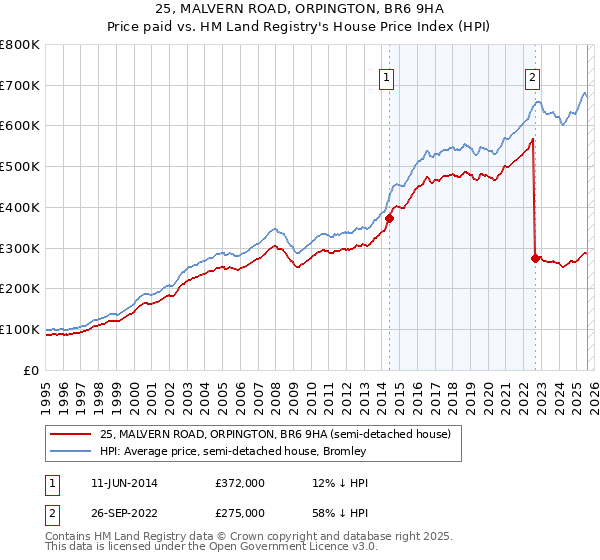 25, MALVERN ROAD, ORPINGTON, BR6 9HA: Price paid vs HM Land Registry's House Price Index
