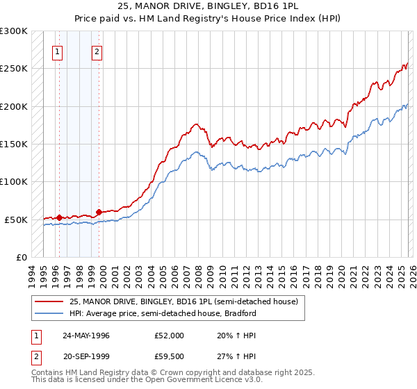 25, MANOR DRIVE, BINGLEY, BD16 1PL: Price paid vs HM Land Registry's House Price Index