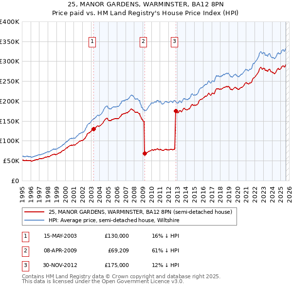 25, MANOR GARDENS, WARMINSTER, BA12 8PN: Price paid vs HM Land Registry's House Price Index