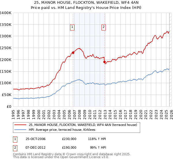 25, MANOR HOUSE, FLOCKTON, WAKEFIELD, WF4 4AN: Price paid vs HM Land Registry's House Price Index