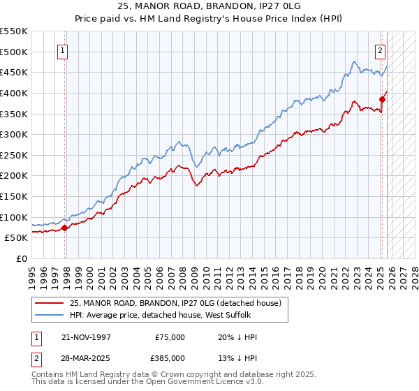 25, MANOR ROAD, BRANDON, IP27 0LG: Price paid vs HM Land Registry's House Price Index