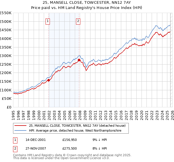 25, MANSELL CLOSE, TOWCESTER, NN12 7AY: Price paid vs HM Land Registry's House Price Index