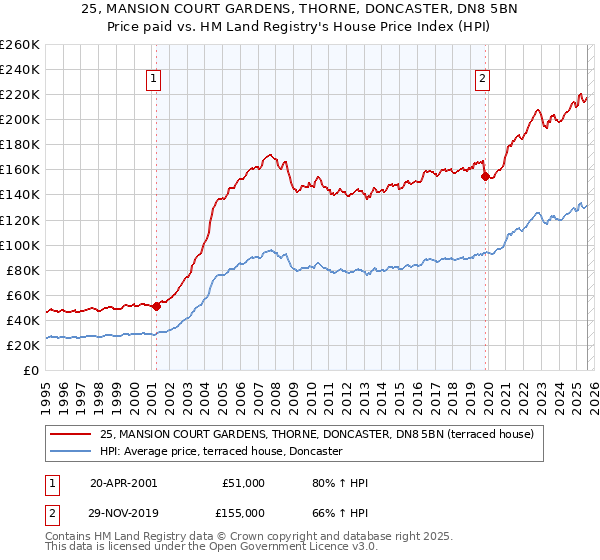 25, MANSION COURT GARDENS, THORNE, DONCASTER, DN8 5BN: Price paid vs HM Land Registry's House Price Index