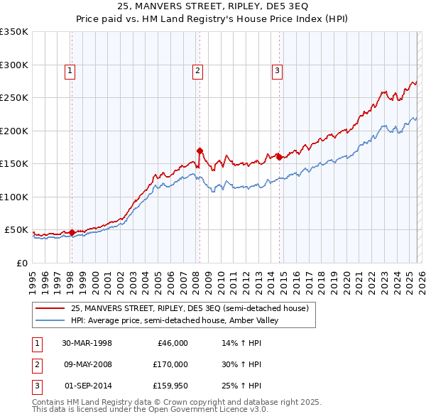 25, MANVERS STREET, RIPLEY, DE5 3EQ: Price paid vs HM Land Registry's House Price Index