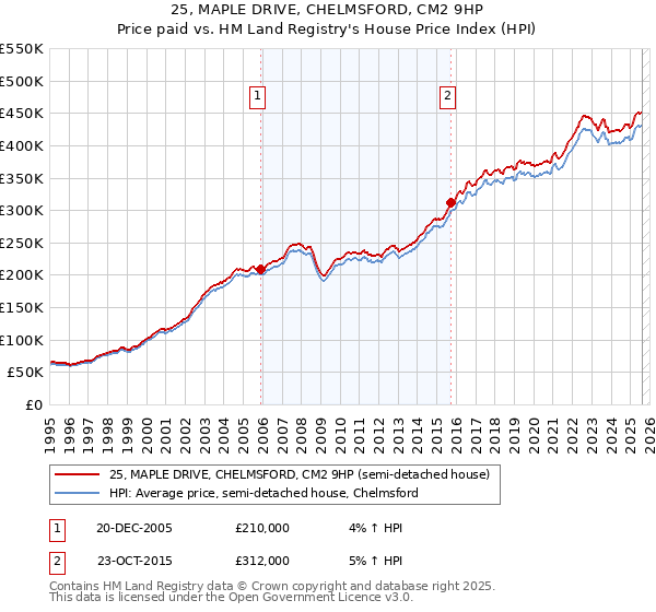 25, MAPLE DRIVE, CHELMSFORD, CM2 9HP: Price paid vs HM Land Registry's House Price Index