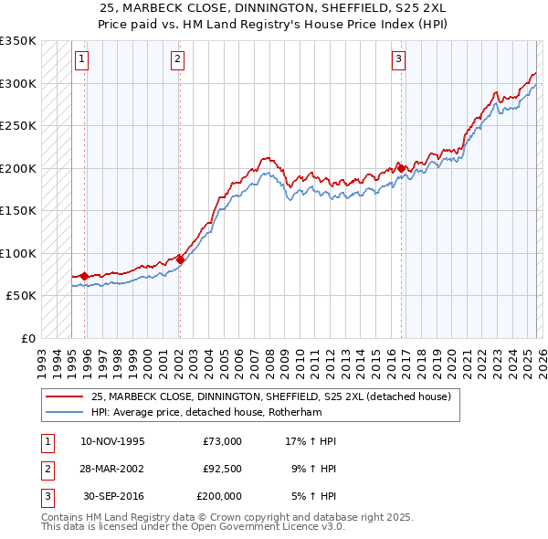 25, MARBECK CLOSE, DINNINGTON, SHEFFIELD, S25 2XL: Price paid vs HM Land Registry's House Price Index