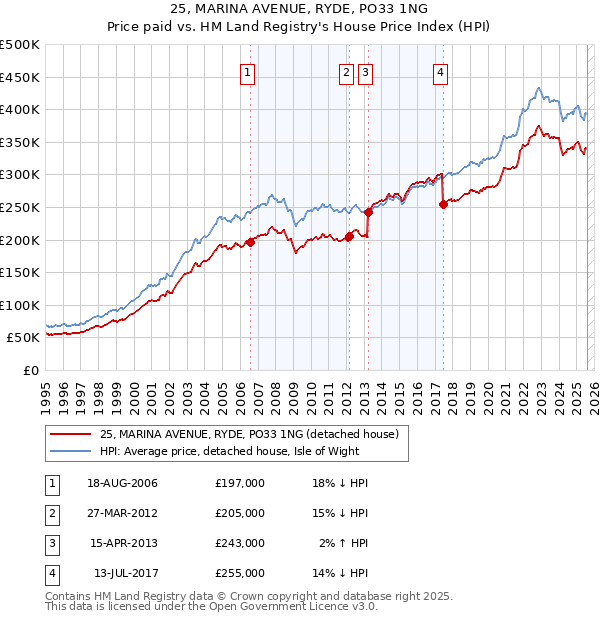 25, MARINA AVENUE, RYDE, PO33 1NG: Price paid vs HM Land Registry's House Price Index