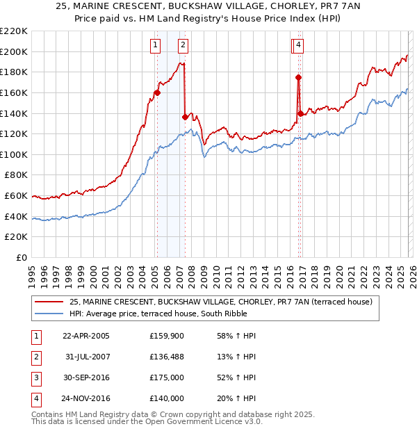25, MARINE CRESCENT, BUCKSHAW VILLAGE, CHORLEY, PR7 7AN: Price paid vs HM Land Registry's House Price Index