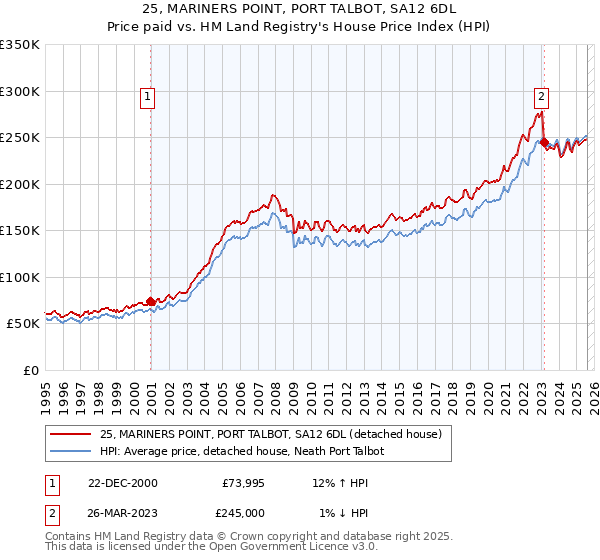 25, MARINERS POINT, PORT TALBOT, SA12 6DL: Price paid vs HM Land Registry's House Price Index
