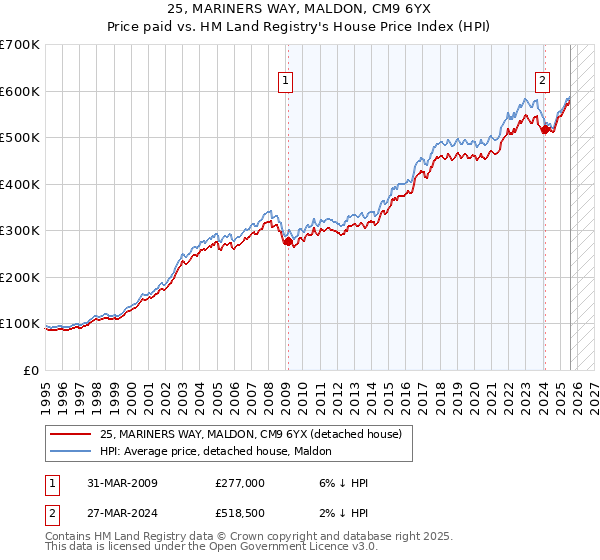 25, MARINERS WAY, MALDON, CM9 6YX: Price paid vs HM Land Registry's House Price Index