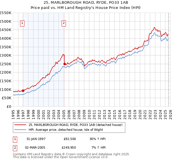 25, MARLBOROUGH ROAD, RYDE, PO33 1AB: Price paid vs HM Land Registry's House Price Index